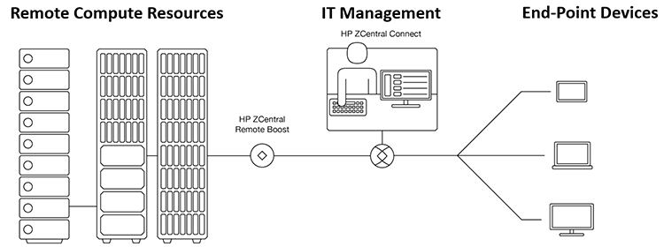 Remote Computer Resources - IT Management - End-Point Devices 