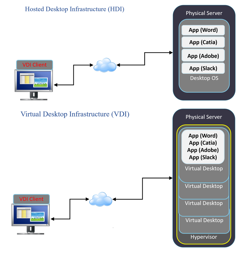 Choosing Between Virtual Desktop Infrastructure Vdi Or Hosted Desktop Infrastructure Hdi Vdoppler